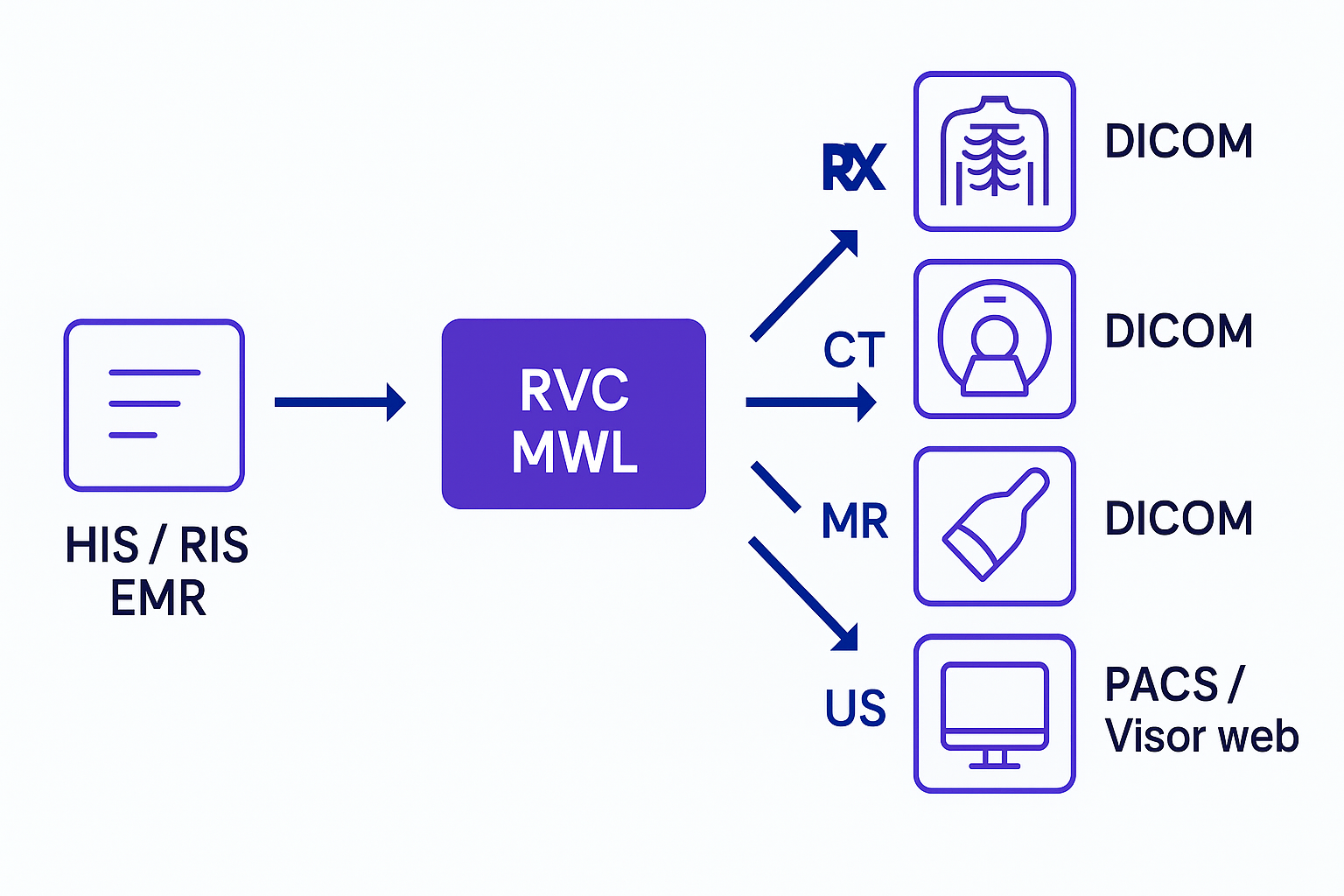 Diagrama de integración HIS/RIS, RVC MWL y equipos DICOM
